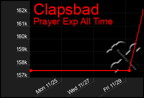 Total Graph of Clapsbad