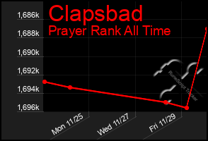 Total Graph of Clapsbad