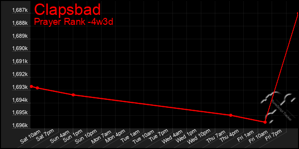 Last 31 Days Graph of Clapsbad