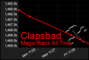 Total Graph of Clapsbad