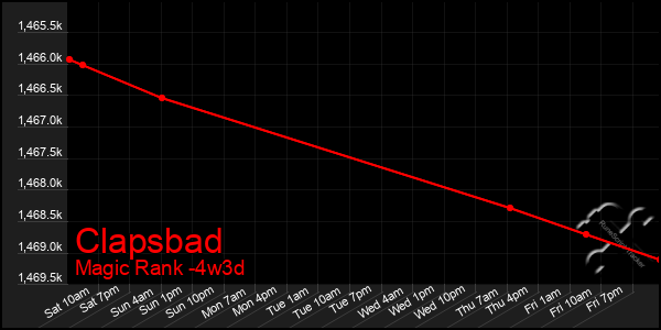 Last 31 Days Graph of Clapsbad