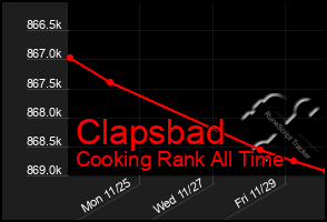 Total Graph of Clapsbad