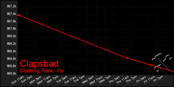 Last 7 Days Graph of Clapsbad