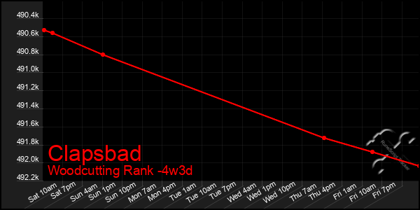 Last 31 Days Graph of Clapsbad