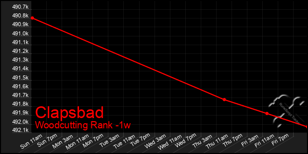 Last 7 Days Graph of Clapsbad