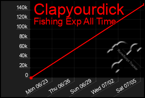 Total Graph of Clapyourdick