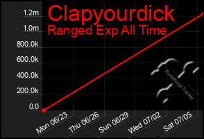 Total Graph of Clapyourdick