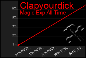 Total Graph of Clapyourdick