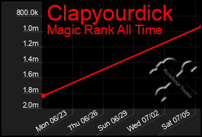 Total Graph of Clapyourdick