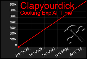 Total Graph of Clapyourdick