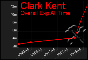 Total Graph of Clark Kent