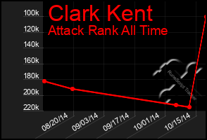 Total Graph of Clark Kent