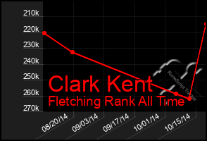 Total Graph of Clark Kent