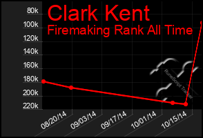 Total Graph of Clark Kent