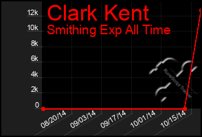 Total Graph of Clark Kent