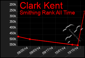 Total Graph of Clark Kent