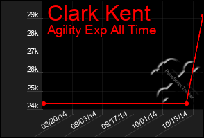 Total Graph of Clark Kent