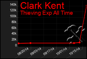 Total Graph of Clark Kent