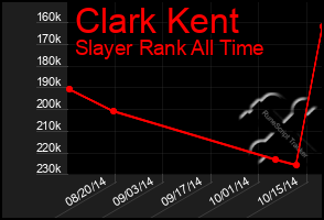 Total Graph of Clark Kent