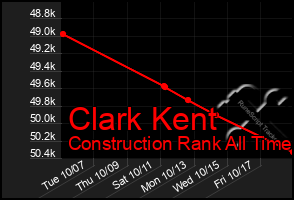 Total Graph of Clark Kent