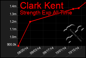 Total Graph of Clark Kent