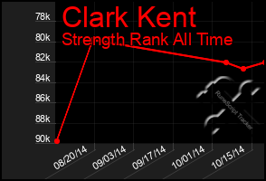 Total Graph of Clark Kent