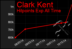 Total Graph of Clark Kent