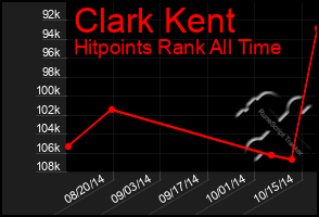 Total Graph of Clark Kent