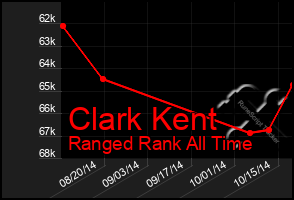 Total Graph of Clark Kent