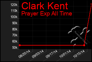 Total Graph of Clark Kent