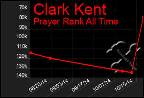 Total Graph of Clark Kent