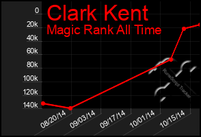 Total Graph of Clark Kent