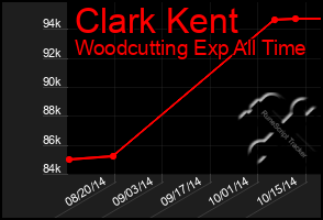 Total Graph of Clark Kent