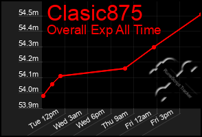 Total Graph of Clasic875