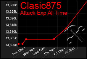 Total Graph of Clasic875