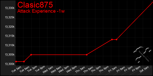 Last 7 Days Graph of Clasic875