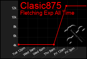 Total Graph of Clasic875