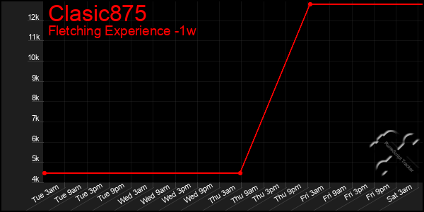 Last 7 Days Graph of Clasic875