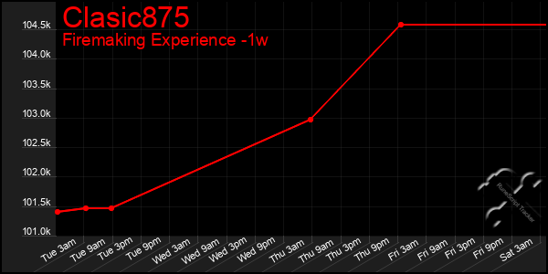 Last 7 Days Graph of Clasic875