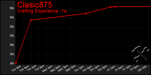 Last 7 Days Graph of Clasic875