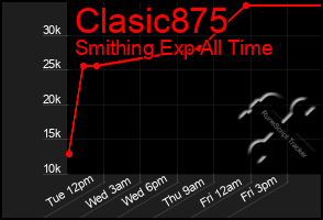 Total Graph of Clasic875