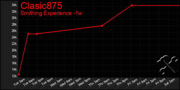 Last 7 Days Graph of Clasic875