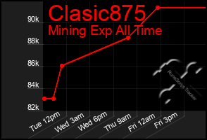 Total Graph of Clasic875