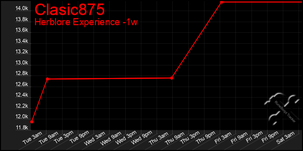 Last 7 Days Graph of Clasic875