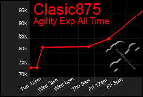 Total Graph of Clasic875