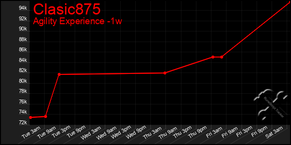 Last 7 Days Graph of Clasic875