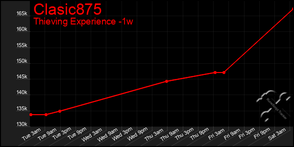 Last 7 Days Graph of Clasic875