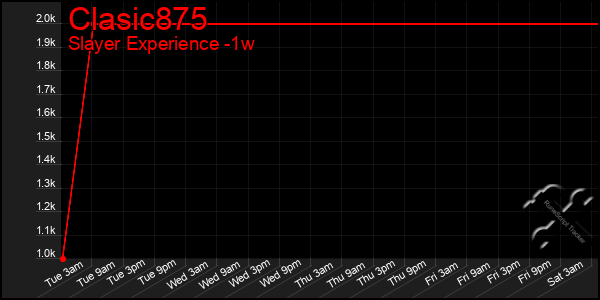 Last 7 Days Graph of Clasic875