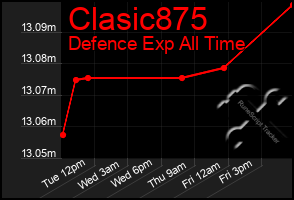 Total Graph of Clasic875