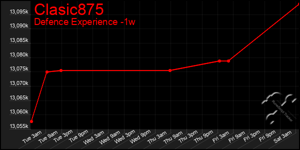 Last 7 Days Graph of Clasic875